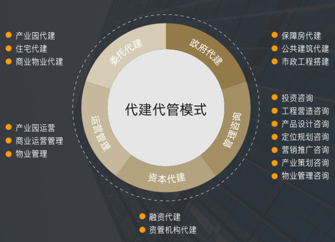 鴻坤集團(tuán)代建代管合作模式 構(gòu)建輕資產(chǎn)運營新生態(tài)